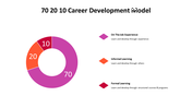 500000-70-20-10-career-development-model-06