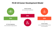 500000-70-20-10-career-development-model-21