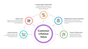 Customer lifetime value PPT slide illustrating five key concepts with color coded icons and placeholder text.