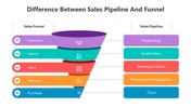 Comparison of colored sales funnel with sales pipeline stages showing awareness to purchase alongside prospecting to closing.