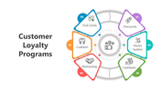 Customer Loyalty Programs PPT And Google Slides Themes