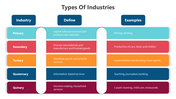 Slide with a table illustrating types of industries, featuring categories, along with corresponding definitions and examples.