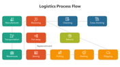 A pack of logistics process flow diagram slides showing steps in different layout designs with icons.