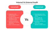 Internal vs external audit slide with red and teal sections for the characteristic differences between both audit types.