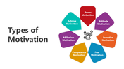 Slide deck featuring a graphic of six motivation types in a flower shape, with slides on intrinsic and extrinsic motivation.