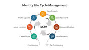 500557-identity-life-cycle-management-05