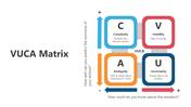 VUCA Matrix diagram highlighting each matrix in a colored box with definitions, surrounded by directional arrows.