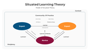 Creative Situated Learning Theory PPT And Google Slides