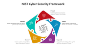 Best NIST Cybersecurity Framework PPT And Google Slides