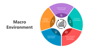 Innovative Macro Environment PPT And Google Slides Themes