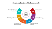 Best Strategic Partnership Framework PPT And Google Slides