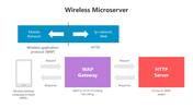 Creative Wireless Microserver PowerPoint And Google Slides