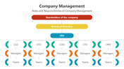 Best Company Management PowerPoint And Google Slides