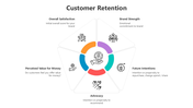 Creative Customers Retention PowerPoint And Google Slides