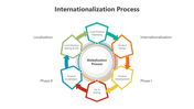 500901-internationalization-process-05