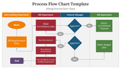 Flowchart with four columns in orange, red, blue, and green shapes connected by arrows, showing process steps.