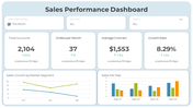 Editable Sales Performance Dashboard PPT And Google Slides