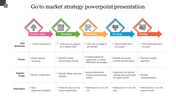 Go-to-market strategy  with a diagram outlining key stages from creative idea to testing with questions and tasks.