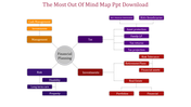 Financial planning slide featuring a mind map layout main branches include with sub-branches for specific financial aspects.