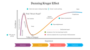 A Dunning kruger effect graph showing the relationship between confidence and experience, highlighting the peaks and valleys.