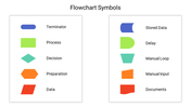 Chart displaying flowchart symbols in multicolour with labels, including symbols from Terminator  up to documents.