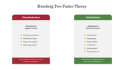 Two-column layout illustrating Herzberg's Theory with dissatisfaction factors in red and satisfaction factors in green.