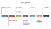 Seven-step Hoshin Kanri process displayed with arrows connecting tasks from mission planning to review.