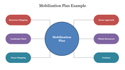 Mobilization plan example diagram slide with a central blue circle connected to six color coded labeled tasks.