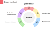 A slide featuring a colorful circular flowchart with six segments representing different aspects of an ecommerce ecosystem.