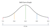 Bell curve graph with key data points marked in various colors, highlighting 72.15, 87.68, 85.45, 89.32, and 95.24.