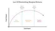 Graph illustrating the law of diminishing marginal return with a curved line between input and output, with labeled sections.