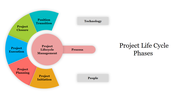 Colorful diagram slide illustrating the project life cycle's five phases, including process, technology, and people.