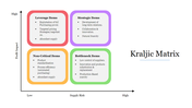 Slide featuring the Kraljic Matrix divided into four categories with colored boxes based on supply risk and profit impact.