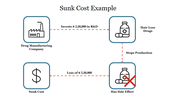 Creative Sunk Cost Example PowerPoint Template