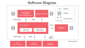 A software system diagram highlighting the flow between authentication, databases, logging, and external components.