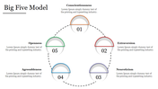 Big Five personality model diagram in a circular layout, with each trait labeled and connected by a dotted line.