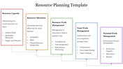 A flowchart resource planning slide outlining the process from capacity determination to personal and teamwork management.