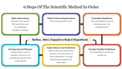 Six colorful boxes in a flowchart layout detailing stages of the scientific method, connected by arrows and labels.