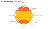 Orange and yellow circular diagram with seven numbered circles representing the steps of the Hero's journey.