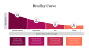 Bradley curve chart with four sections in shades of maroon, and orange, illustrating progression through stages.