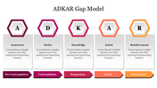 Five step ADKAR slide with hexagons in red, and orange shades and text boxes below and corresponding arrows with labels.