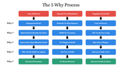 Editable The 5 Why Process Template Presentation PowerPoint