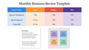 Monthly business review slide showing project names, dates, budgets, and rates in a tabular format with a financial overview.