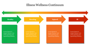 Illness wellness continuum slide with arrows moving from healthy to ill in colored boxes with placeholder text.