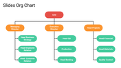 Chart showing a hierarchy with rounded rectangles in red at the top, with three columns of orange, and green nodes below.