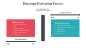 Slide illustrating Herzberg's motivation theory with hygiene factors on the left and motivating factors on the right.