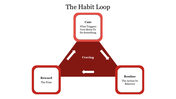 The Habit Loop PowerPoint Presentation & Google Slides