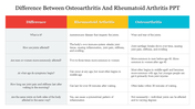 Slide contrasting rheumatoid arthritis with osteoarthritis, detailing how joints are affected in a tabular column.