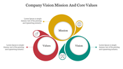 Slide with a diagram representing a company's mission, vision, and values, each in overlapping circles with colorful icons.