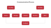 Flowchart slide illustrating the communication process with many steps in colored boxes.